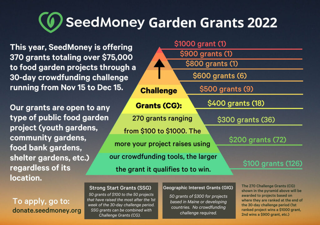 SeedMoney 2022 Grant Distribution